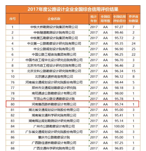 我公司喜获交通运输部2017年度公路建设从业企业信用评价AA级称号